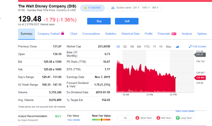 The wait Disney company (D'S) NYSE - Nasdaq Real Time Price currency