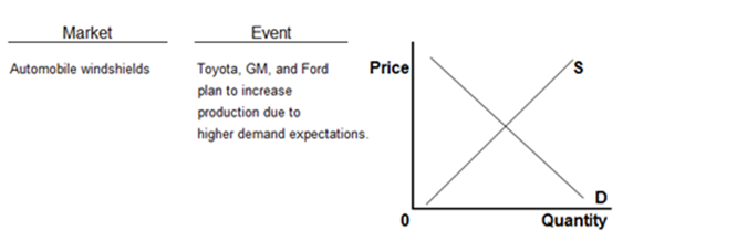 Fill in the boxes (QD, QS, D, S, P, Q) in the