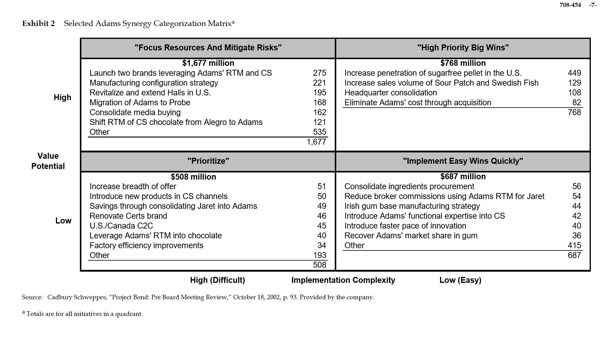 Exhibit 2 Selected Adams Synergy Categorization Matrixa "Focus Resources And Mitigate Risks"