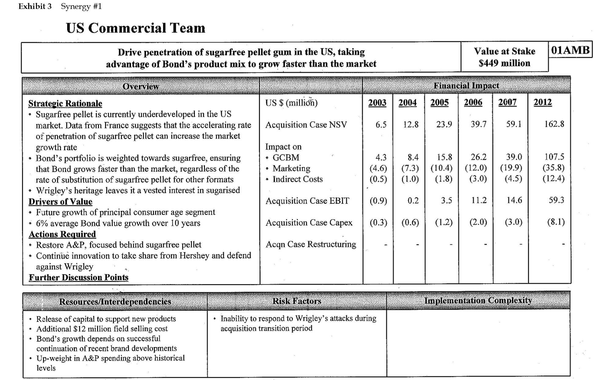 $1,677 million Launch two brands leveraging Adams' RTM and CS Manufacturing configuration