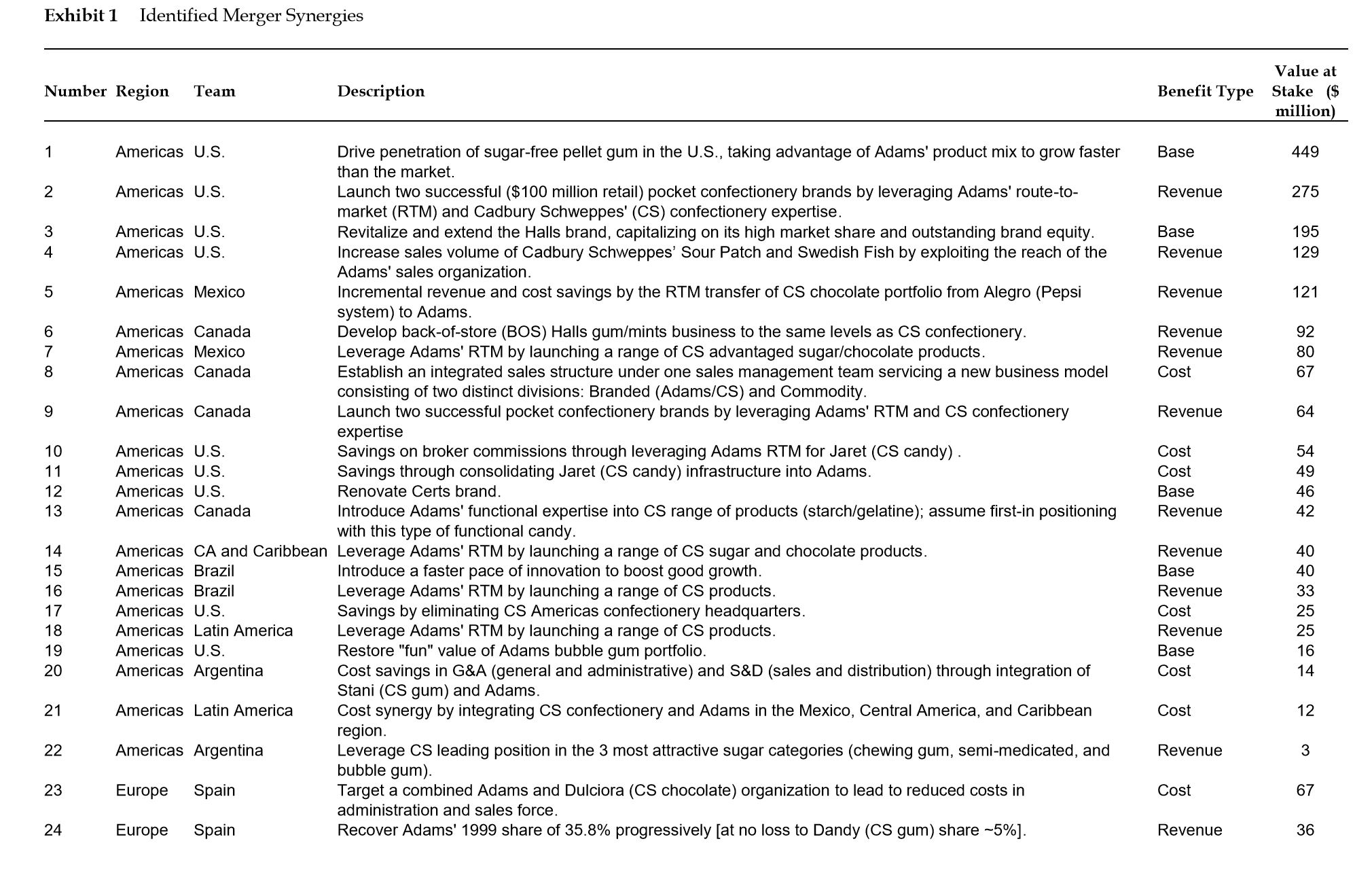 Big Wins" $768 million Increase penetration of sugarfree pellet in the U.S.