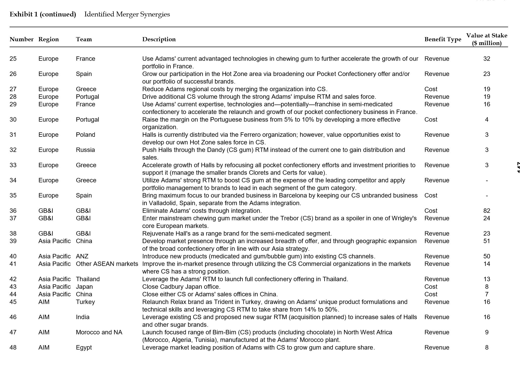 Increase sales volume of Sour Patch and Swedish Fish Headquarter consolidation Eliminate