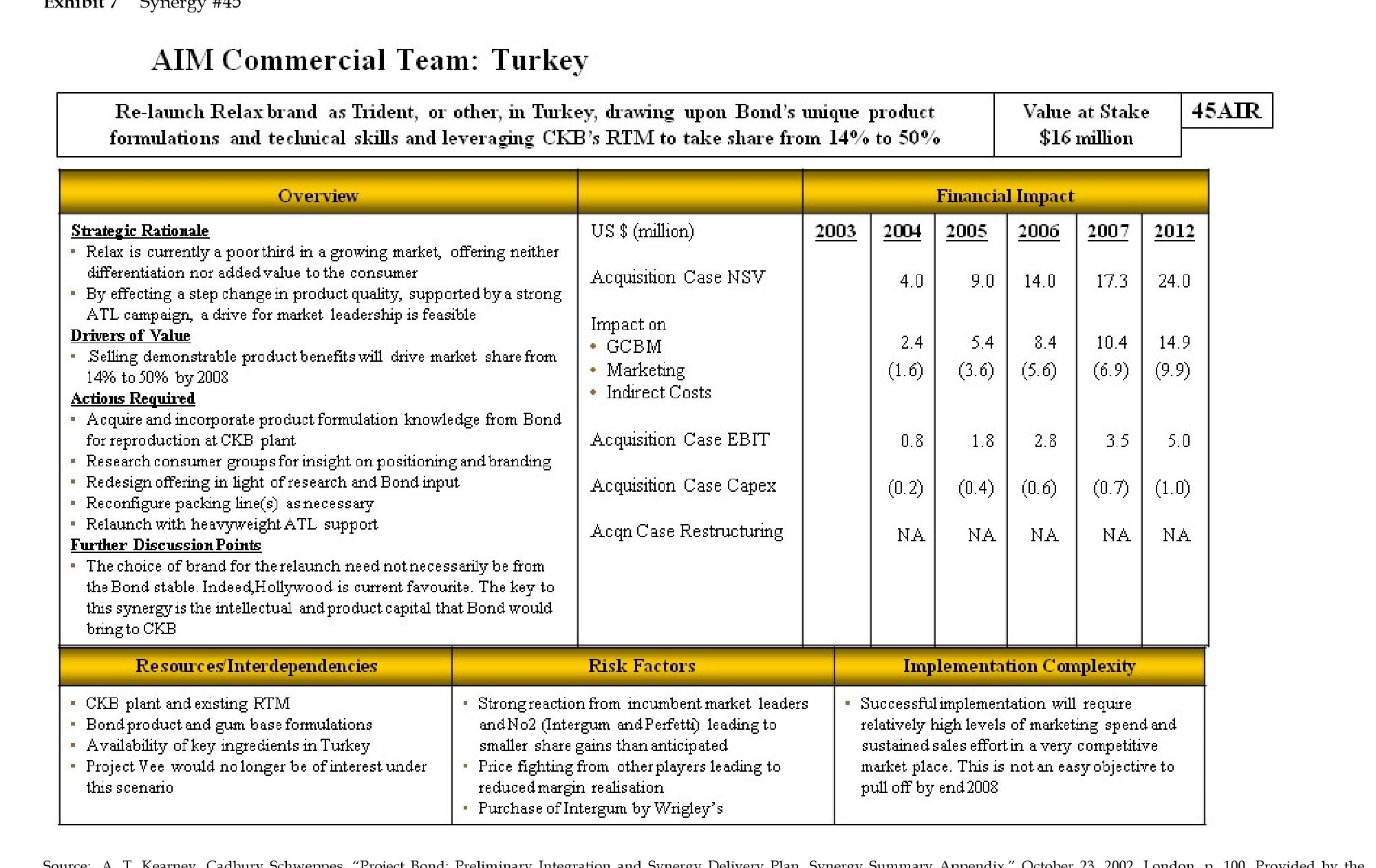 Low (Easy) Source: Cadbury Schweppes, "Project Bond: Pre Board Meeting Review," October