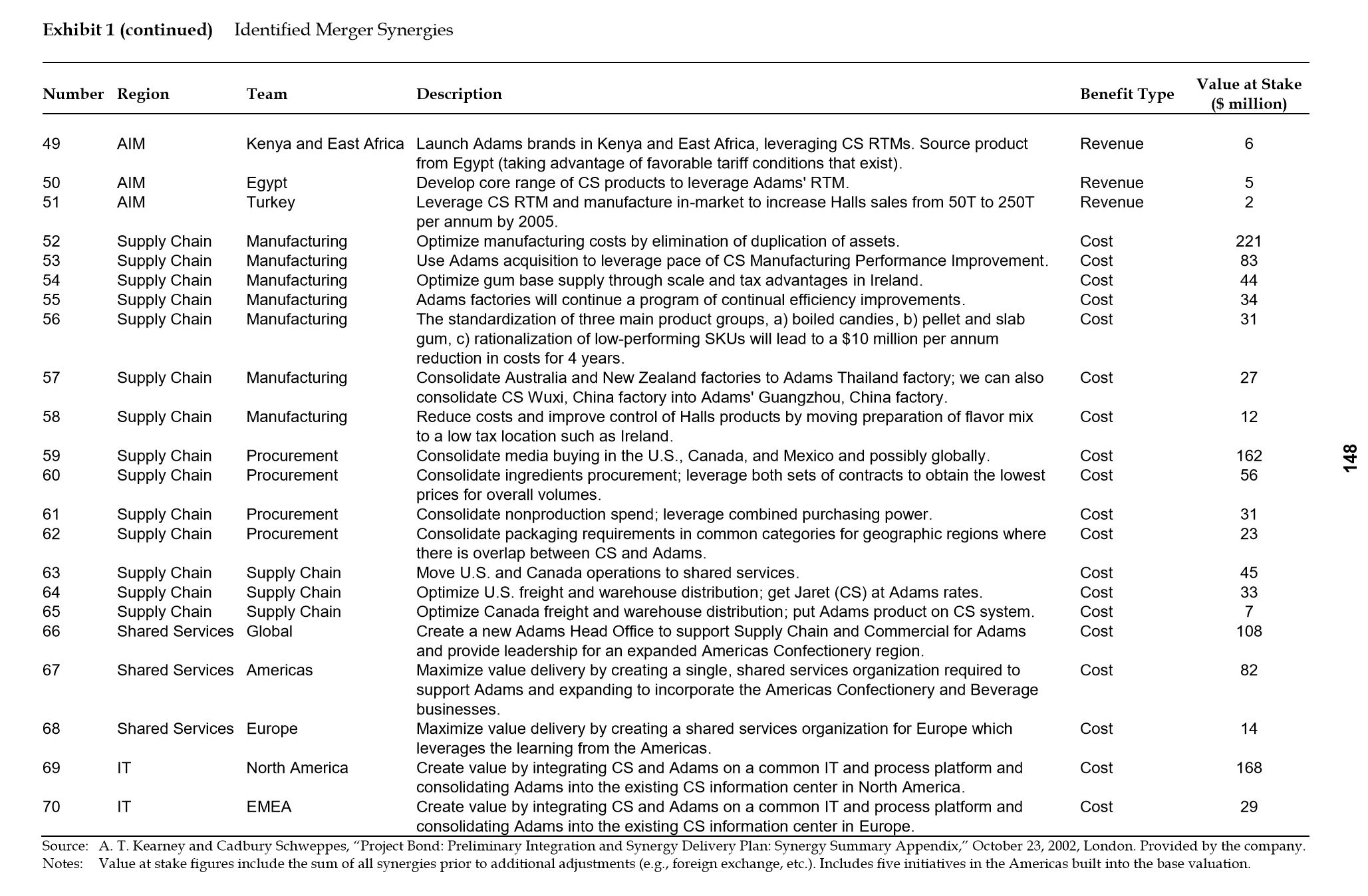 all initiatives in a quadrant.