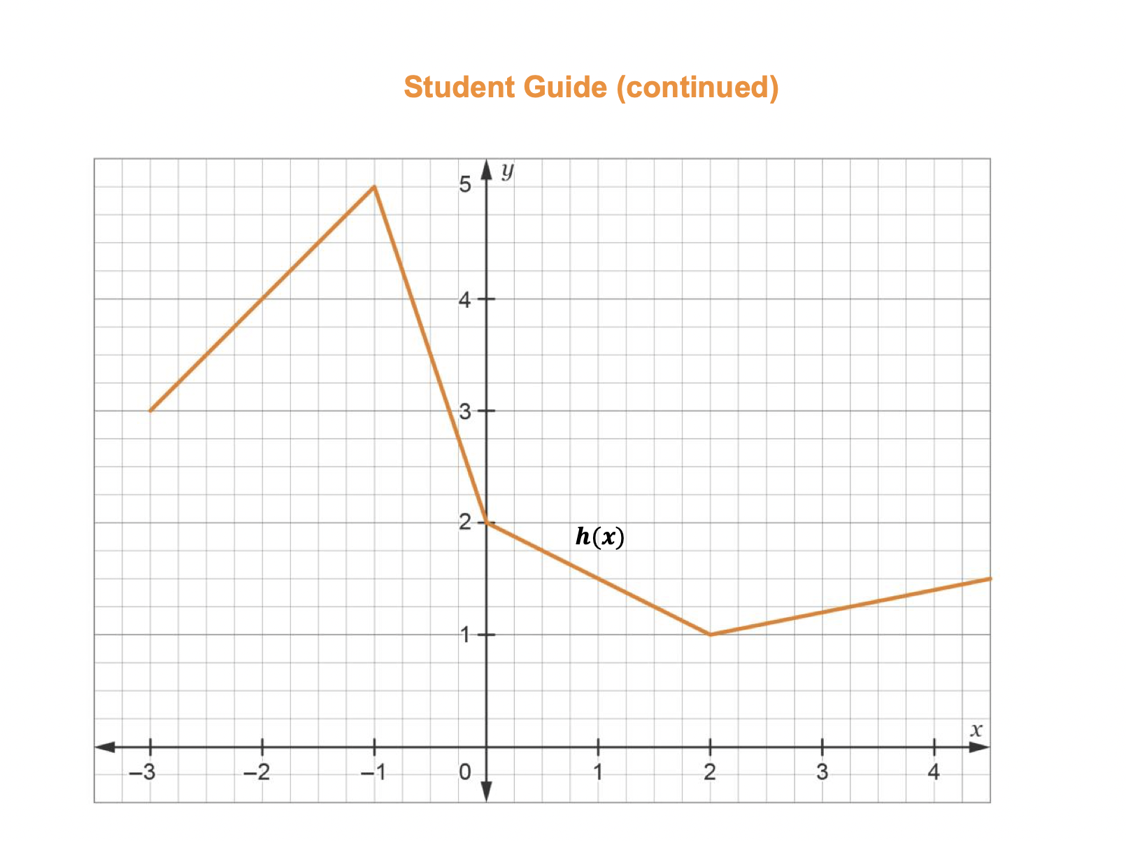 Let () = sin(3) + cos and () be a differentiable function