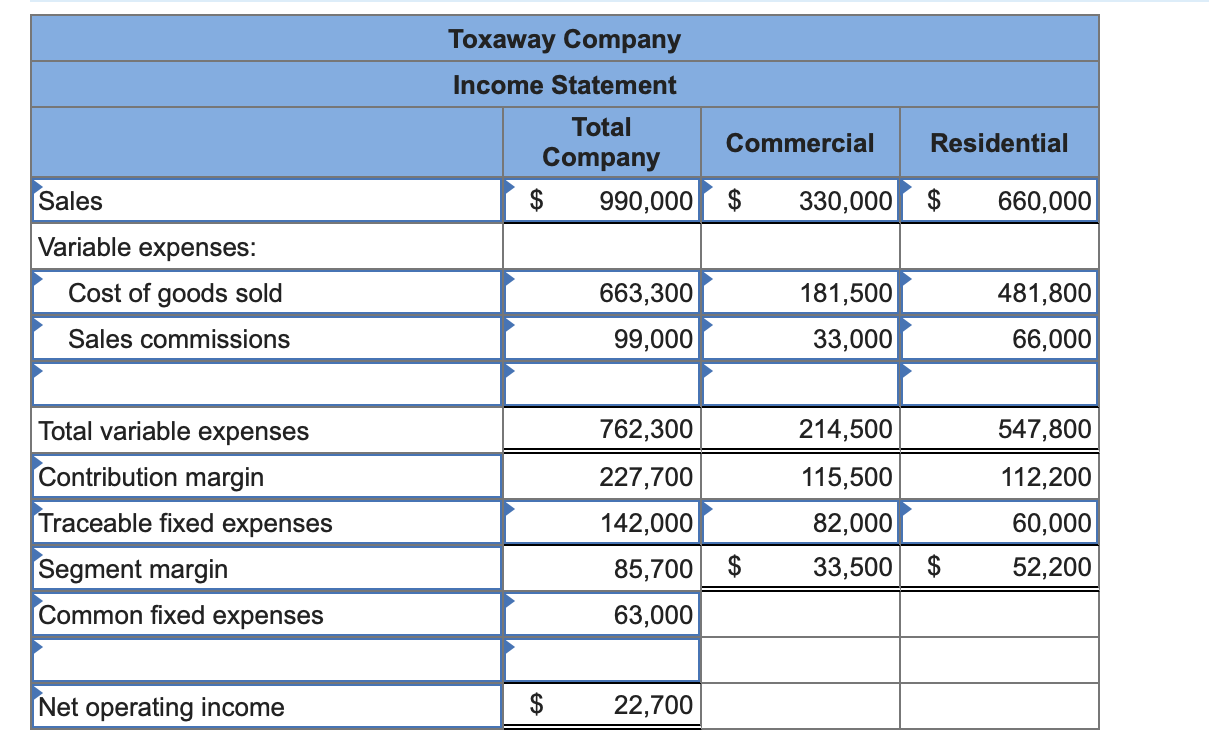 the income statement for 4 Toxaway Company is a merchandiser that segments