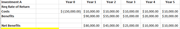 Investment A Req Rate of Return Benefits Net Benefits Year O $