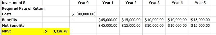 (150,000.00) Year 1 $10,000.00 $90,000.00 $80,000.00 Year 2 $10,000.00 $55,000.00 $45,000.00 Year