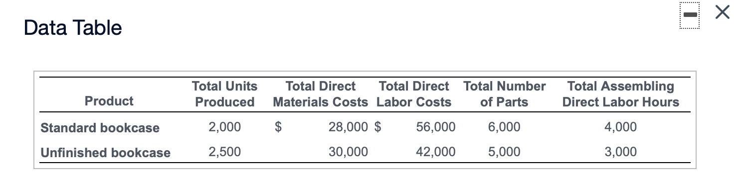 of parts $ 1.00 Assembly 3,300,000 Number of assembling direct labor hours