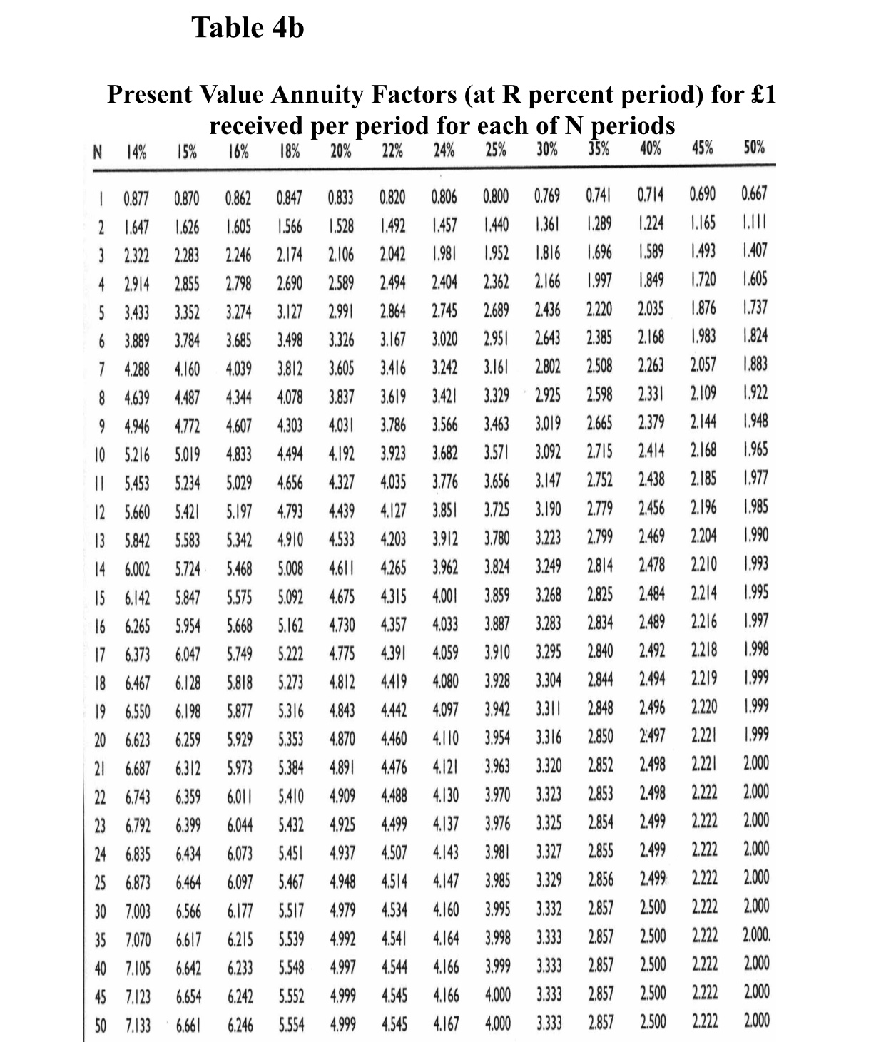 approximation is relatively poor.\fTable 4b Present Value Annuity Factors (at R percent