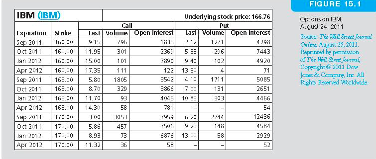 You purchase one IBM October 165 put contract for a premium of