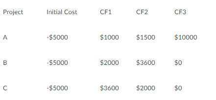 Examine these three projects and accept the projects with a payback period