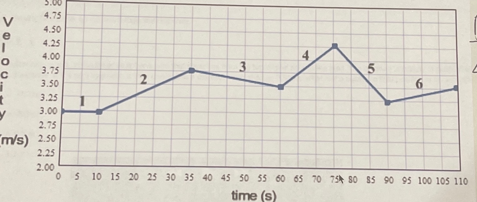 This is a velocity vs time graph. Can you explain how to