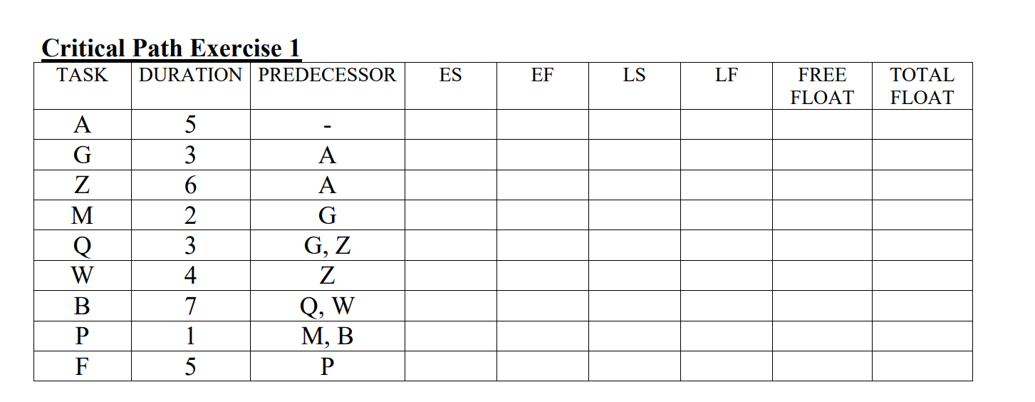 Critical Path Exercise 1 TASK DURATION PREDECESSOR ES EF LS LF