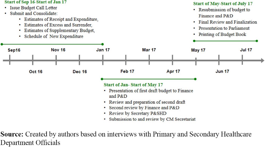 medicine procurement at Primary & Secondary Healthcare Department (P&SHD) - met Ali