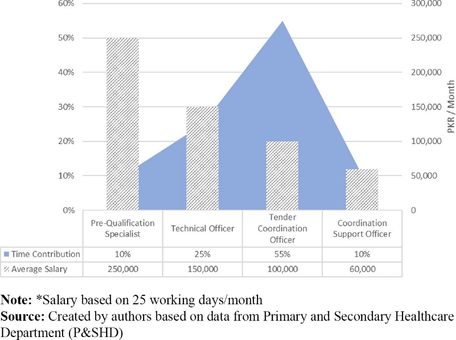 Jan Khan (Secretary, P&SHD) along with rest of medicine procurement team. The