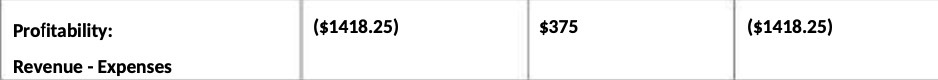 Profitability: Revenue - Expenses ($1418.25) $375 ($1418.25)