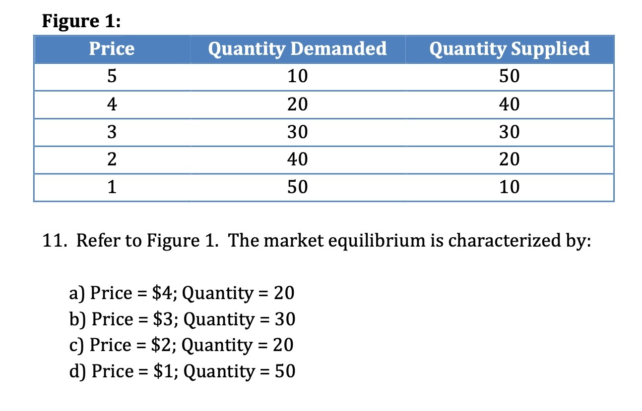 Figure 1: Quantity Demanded Quantity Supplied 10 50 20 40 30