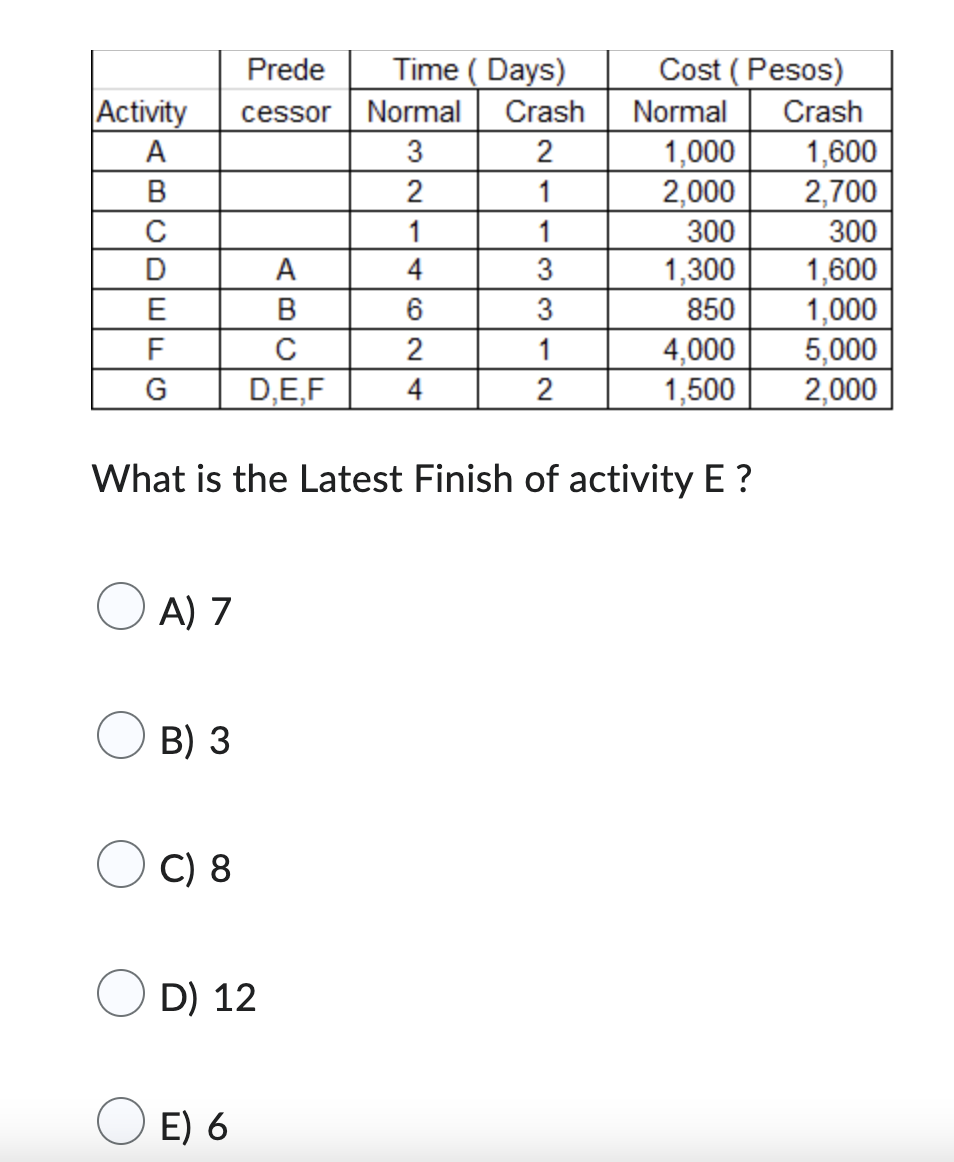 Normal Crash A 3 2 1,000 1,600 B 2 2,000 2,700 300