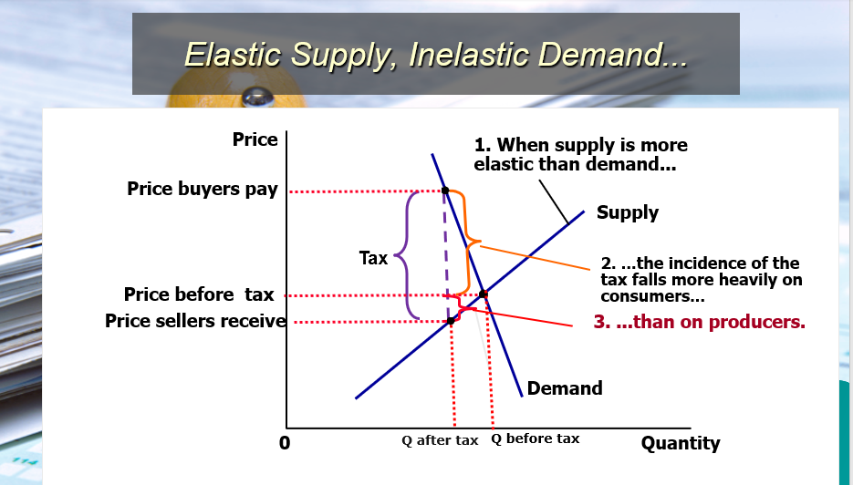 Elastic Supply, Inelastic Demand... 1. When supply is more elastic than demand...