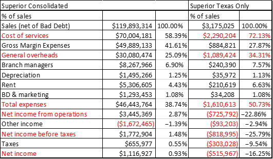 thumbed through the regional sales report for 2013. On the whole, it
