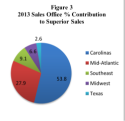 the Lone Star State's potential, Superior had been unable to penetrate the