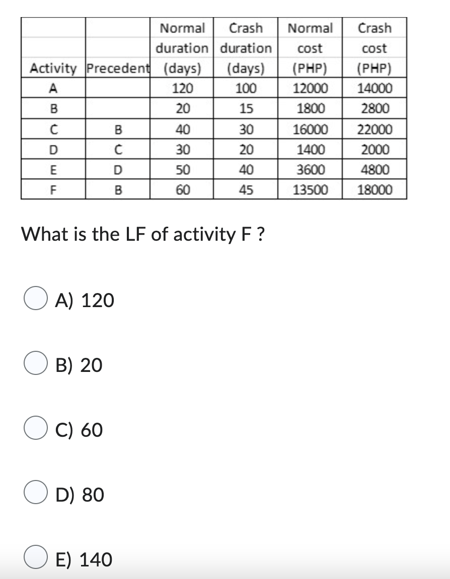Normal Crash Normal Crash duration duration cost cost Activity Precedent (days)