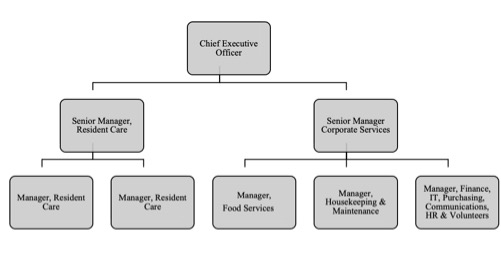 Forecasting Case Study - Northcliff Retirement ResidenceCase Study Instructions:The purpose of this