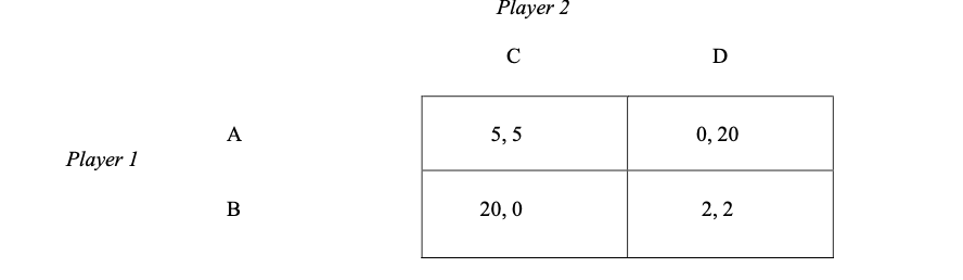 Player 2 5,5 Player 1 20, o o, 20 2,2