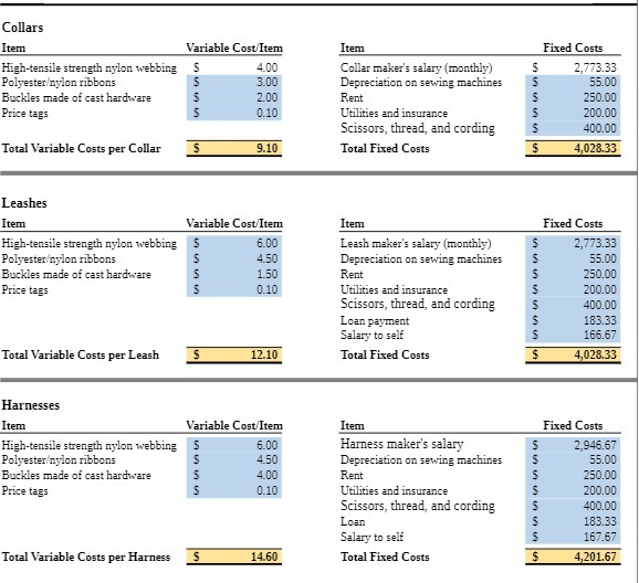  Collars Itern Variable Cost Item Item Fixed Costs High-tensile strength nylon