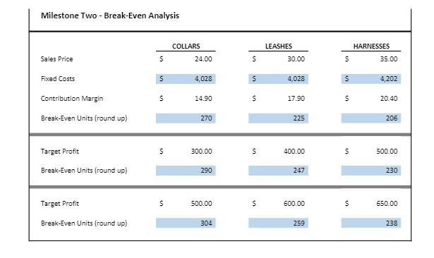  Milestone Two - Break-Even Analysis COLLARS LEASHES HARNESSES Sales Price S