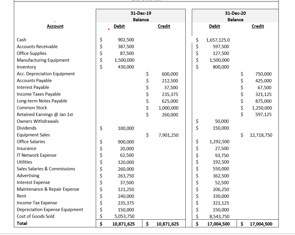 Question #1 - (20 marks)Based on the Chart of Accounts in Appendix