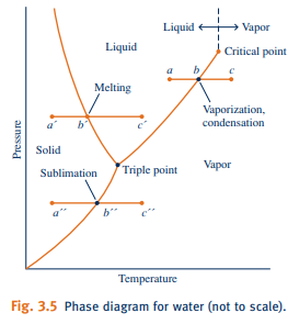 a p-7 phase diagram similar to that shown in Fig. 3.5. (2