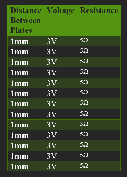 well 8.85*10^-12. For both parts use the following equation: C=nE 1. Use