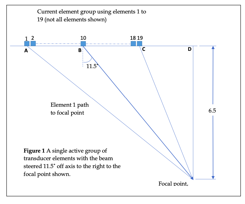 Consider a 300 element, linear array transducer, which is 50 mm between