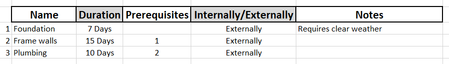 A project management methodology defines the way you will complete the project.