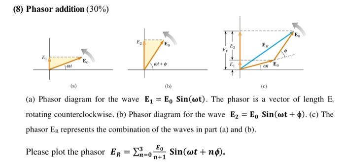 (c) (a) (b) (a) Phasor diagram for the wave E, = Eo