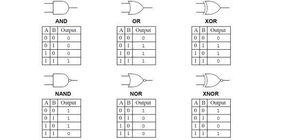 This is physics logic gates. The output should be equivalent to 1,