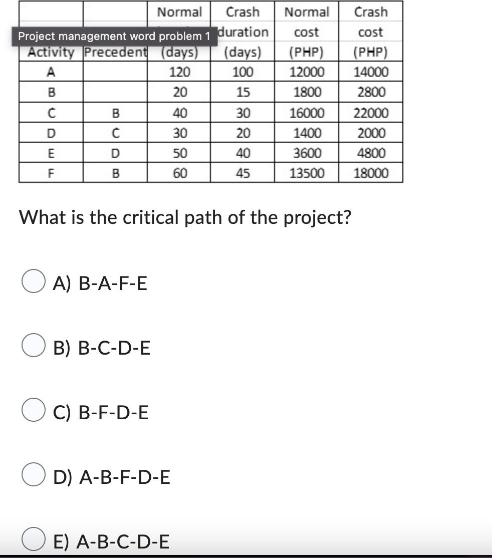  Normal Crash Normal Crash Project management word problem 1 duration cost