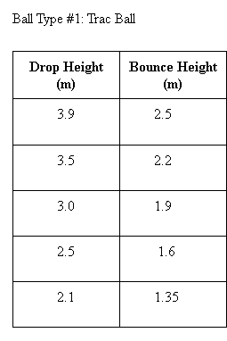 3.6 4.0 Drop Height(m) (Trac Ball) Bounce Height (m) vs. Drop Height(m)