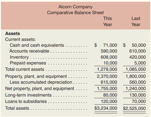 A comparative balance sheet for Alcorn Company containing data for the last