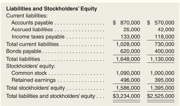 two years is as follows: Assets Current assets: Cash and cash equivalents