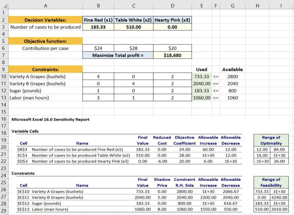 cases to be produced 183.33 510.00 0.00 A Objective function: Contribution per
