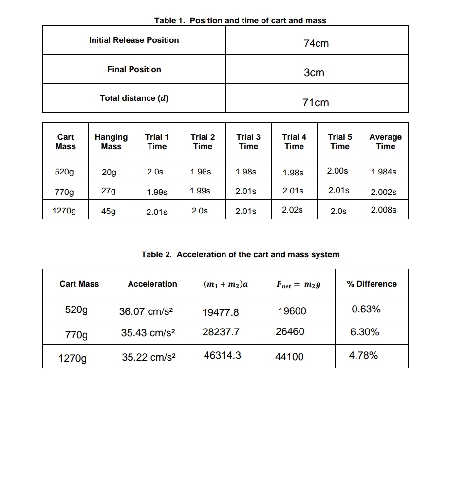 of this experiment verify that F 2 ma? 2. Considering frictional forces,