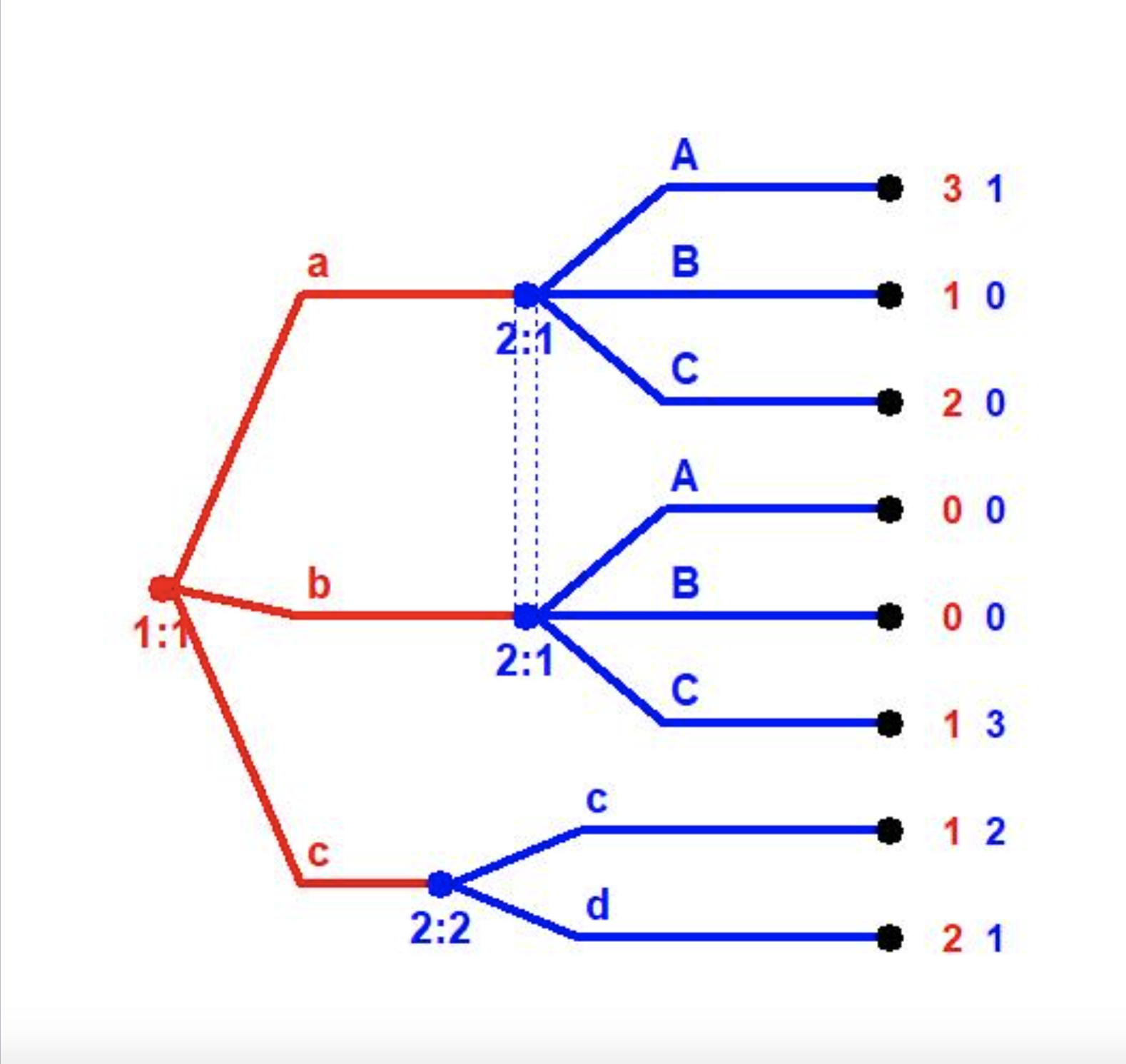 2. (a) (15%) Write the strategic form corresponding to the extensive form