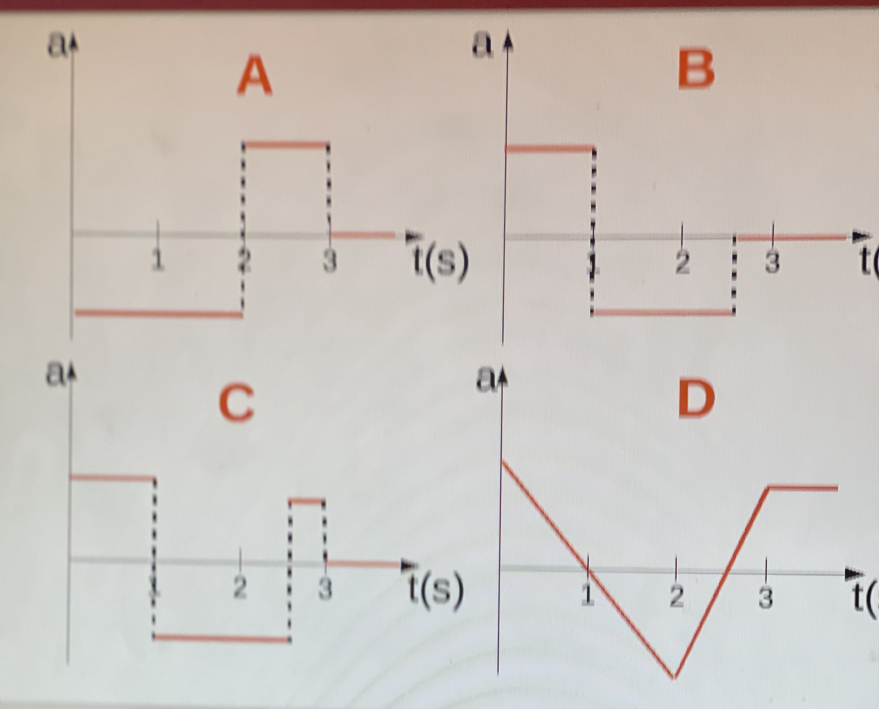time graph shown? VA 2 3 t(s)