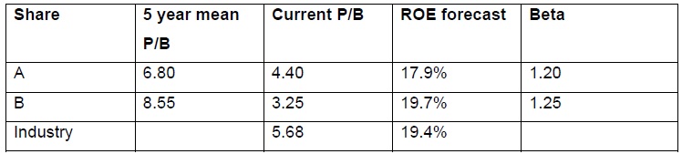 Share Industry 5 year mean 6.80 8.55 Current PIS 4.40 3.25 5.68
