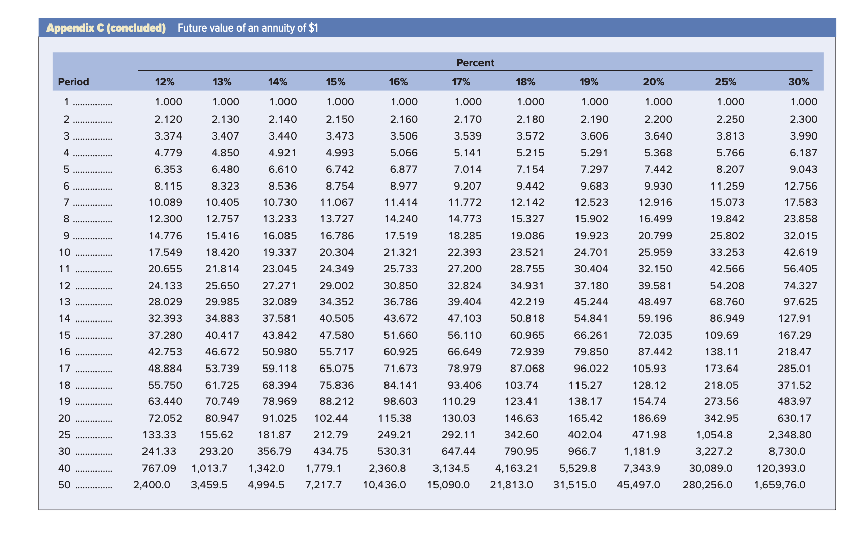discount rate is 12%. The present value today of this deferred annuity