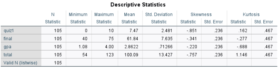 Descriptive Statistics N Minimum Maximum Mean Std. Deviation Skewness Kurtosis Statistic