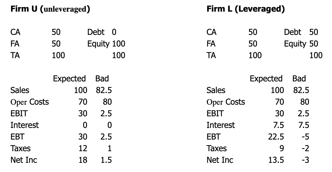 Explain how to solve for the return on equity for both firms.Assume
